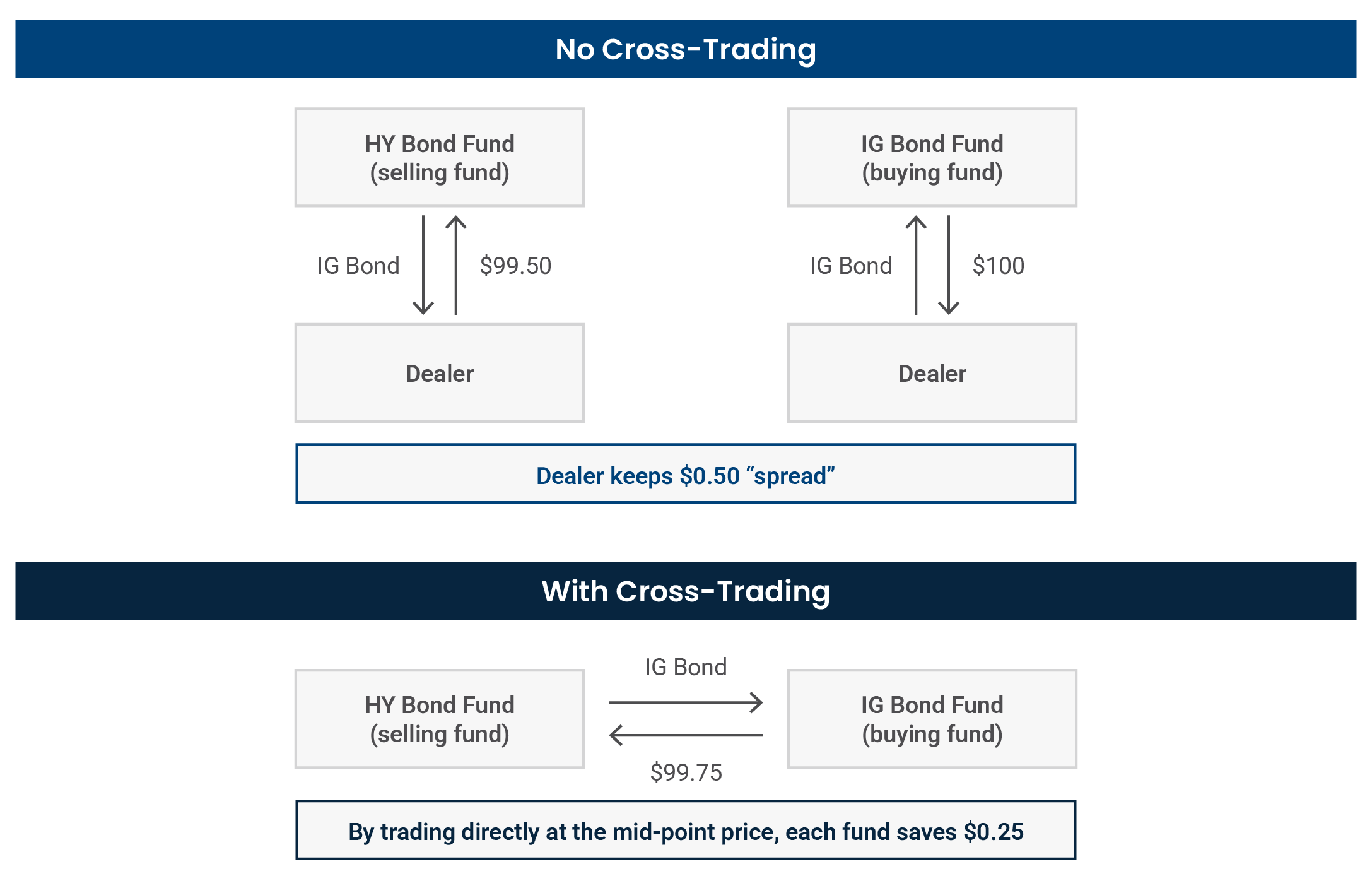 Flow chart of cross trading