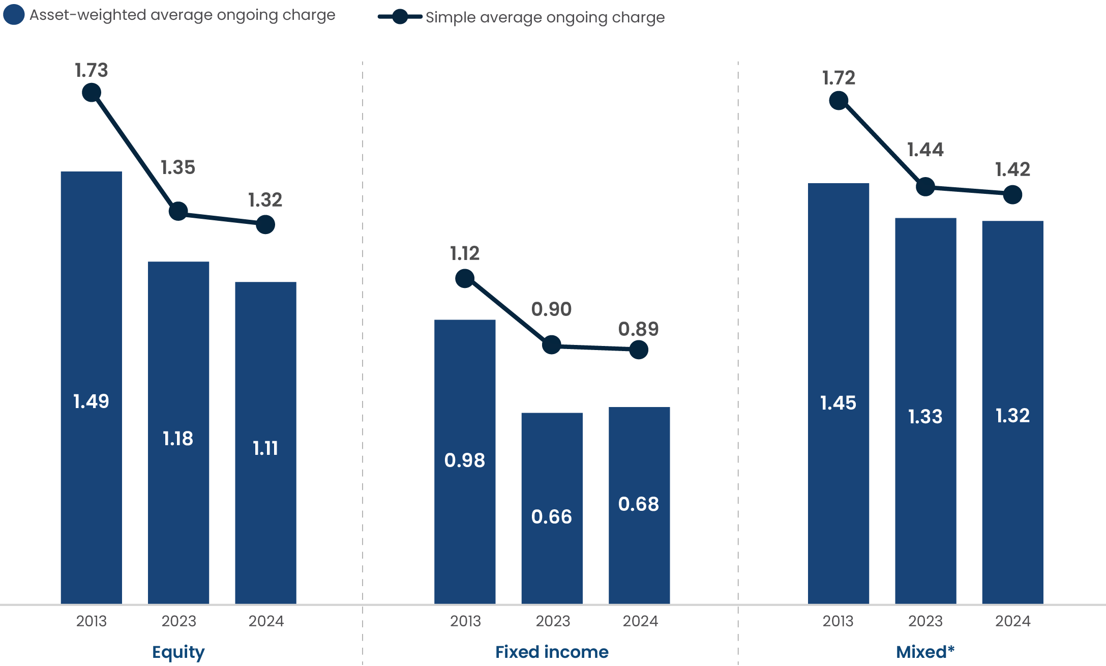 Average Ongoing Charges for UCITS Have Declined Substantially Since 2013
