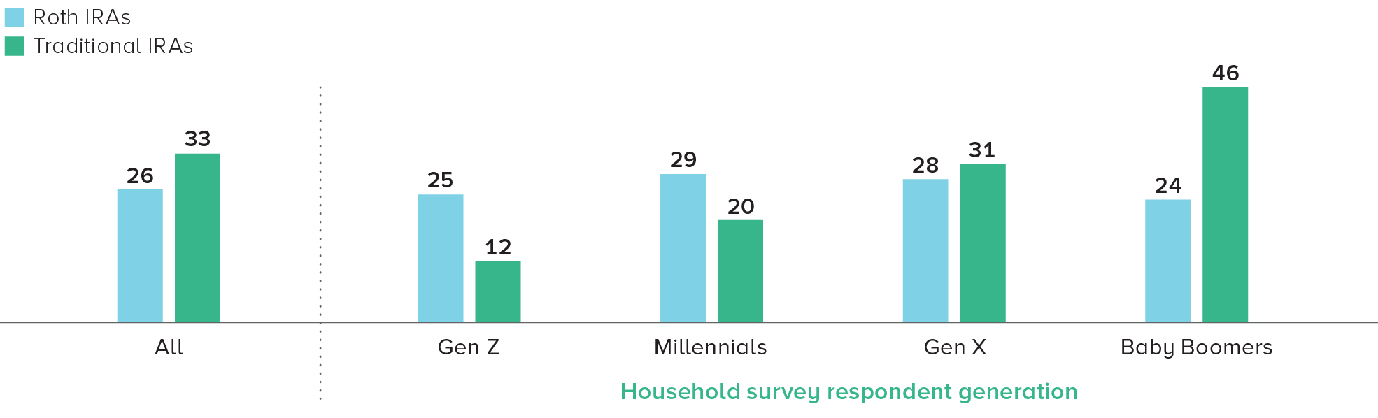 IRA ownership; percentage of US households within each generation group, 2024